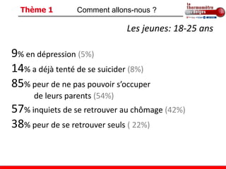 Thème 1       Comment allons-nous ?

                              Les jeunes: 18-25 ans

9% en dépression (5%)
14% a déjà tenté de se suicider (8%)
85% peur de ne pas pouvoir s’occuper
     de leurs parents (54%)
57% inquiets de se retrouver au chômage (42%)
38% peur de se retrouver seuls ( 22%)
 
