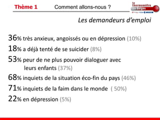 Thème 1         Comment allons-nous ?

                            Les demandeurs d’emploi

36% très anxieux, angoissés ou en dépression (10%)
18% a déjà tenté de se suicider (8%)
53% peur de ne plus pouvoir dialoguer avec
      leurs enfants (37%)
68% inquiets de la situation éco-fin du pays (46%)
71% inquiets de la faim dans le monde ( 50%)
22% en dépression (5%)
 