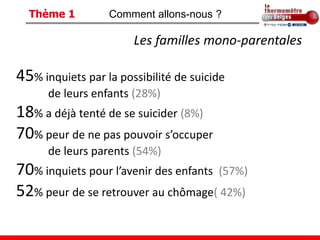Thème 1         Comment allons-nous ?

                       Les familles mono-parentales

45% inquiets par la possibilité de suicide
      de leurs enfants (28%)
18% a déjà tenté de se suicider (8%)
70% peur de ne pas pouvoir s’occuper
      de leurs parents (54%)
70% inquiets pour l’avenir des enfants (57%)
52% peur de se retrouver au chômage( 42%)
 