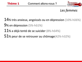 Thème 1        Comment allons-nous ?

                                         Les femmes

14% très anxieux, angoissés ou en dépression (10%-hô6%)
9% en dépression (5%-hô1%)
11% a déjà tenté de se suicider (8%-hô4%)
51% peur de se retrouver au chômage(42%-h32%)
 