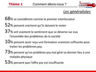 Thème 1             Comment allons-nous ?

                                            Les généralistes
68% se considèrent comme le premier interlocuteur
52% pensent vraiment qu’ils doivent le rester
37% ont vraiment le sentiment que se déverse sur eux
   l’ensemble des problèmes de la société
10% pensent avoir reçu une formation vraiment suffisante pour
   traiter les problèmes psy.
73% pensent qu’un problème psy mal géré va donner lieu à une
   maladie physique
53% pensent que l’offre psy est insuffisante
 