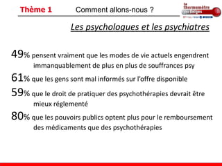 Thème 1           Comment allons-nous ?

                   Les psychologues et les psychiatres

49% pensent vraiment que les modes de vie actuels engendrent
       immanquablement de plus en plus de souffrances psy
61% que les gens sont mal informés sur l’offre disponible
59% que le droit de pratiquer des psychothérapies devrait être
       mieux réglementé
80% que les pouvoirs publics optent plus pour le remboursement
       des médicaments que des psychothérapies
 