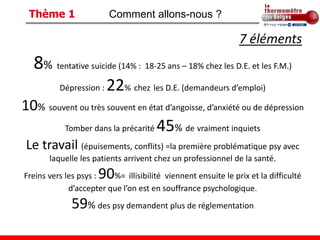 Thème 1                 Comment allons-nous ?

                                                               7 éléments
   8% tentative suicide (14% : 18-25 ans – 18% chez les D.E. et les F.M.)
          Dépression :   22% chez les D.E. (demandeurs d’emploi)
10% souvent ou très souvent en état d’angoisse, d’anxiété ou de dépression
            Tomber dans la précarité   45% de vraiment inquiets
 Le travail (épuisements, conflits) =la première problématique psy avec
       laquelle les patients arrivent chez un professionnel de la santé.
                     90
Freins vers les psys :   %= illisibilité viennent ensuite le prix et la difficulté
             d’accepter que l’on est en souffrance psychologique.
              59% des psy demandent plus de réglementation
 