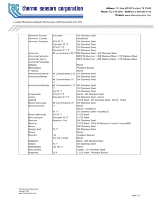Thermo Sensors Corporation
Copyright 2012
www.thermosensors.com
Page | 12
Address: P.O. Box 461947 Garland, TX 75046
Phone: 972-494-1566 Toll Free: 1-800-889-5478
Website: www.thermosensors.com
A Leading Manufacturer of Quality Thermocouple and RTD Assemblies Since 1972
Aluminum Acetate
Aluminum Chloride
Aluminum Sulphate
Ammonia
Ammonia Hydroxide
Ammonia Liquors
Ammonia Phosphate
(Dibasic)
(Monobasic)
(Tribasic)
Ammonium Chloride
Ammonium Nitrate
Ammonium Sulphate
Amylacetate
Aniline
Asphalt
Barium Carbonate
Barium Chloride
Barium Hydroxide
Benzaldehyde
Benzene
Benzine
Benzol
Boracic Acid
Brines
Bromine
Butadiene
Butane
Buthlacetate
Butyl Alcohol
Butylenes
Saturated
10%-70 °F
Saturated 70 °F
10%-212 °F
Saturated 212 °F
All concentrations 70 °F
All Concentrations 212
°F
All Concentrations 70
°F
All Concentrations 212
°F
5%-70 °F
10%-212 °F
Saturated 212 °F
All Concentrations 70
°F
70 °F
5%-70 °F
Saturated 70 °F
Aqueous - Hot
70 °F
Hot
5% Hot or Cold
70 °F
Dry 125 °F
70°F
304 Stainless Steel
Hastelloy B
304 Stainless Steel
304 Stainless Steel
316 Stainless Steel
316 Stainless Steel
304 Stainless Steel - 316 Stainless Steel
2024-T4 Aluminum - 304 Stainless Steel - 316 Stainless Steel
2024-T4 Aluminum - 304 Stainless Steel - 316 Stainless Steel
Monel
Phosphor Bronze
Monel
316 Stainless Steel
304 Stainless Steel
304 Stainless Steel
304 Stainless Steel
316 Stainless Steel
316 Stainless Steel
Monel - 304 Stainless Steel
304 Stainless Steel - Monel
C1018 Steel - 304 Stainless Steel - Monel - Nickel
304 Stainless Steel
Monel
Monel - Hastelloy C
316 Stainless Steel - Hastelloy C
C1018 Steel
C1018 Steel
304 Stainless Steel
C1018 Steel - 2024-T4 Aluminum - Monel - Inconel 600
304 Stainless Steel
304 Stainless Steel
Monel
Tantalum Sleeved
Monel
Brass - 304 Stainless Steel
304 Stainless Steel
Monel
Copper - 304 Stainless Steel
C1018 Steel - Phosphor Bronze
 