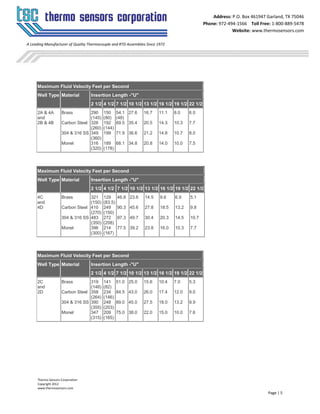 Thermo Sensors Corporation
Copyright 2012
www.thermosensors.com
Page | 5
Address: P.O. Box 461947 Garland, TX 75046
Phone: 972-494-1566 Toll Free: 1-800-889-5478
Website: www.thermosensors.com
A Leading Manufacturer of Quality Thermocouple and RTD Assemblies Since 1972
Maximum Fluid Velocity Feet per Second
Well Type Material Insertion Length -"U"
2 1/2 4 1/2 7 1/2 10 1/2 13 1/2 16 1/2 19 1/2 22 1/2
2A & 4A
and
2B & 4B
Brass
Carbon Steel
304 & 316 SS
Monel
290
(145)
326
(260)
349
(360)
316
(320)
150
(80)
192
(144)
199
189
(178)
54.1
(48)
69.5
71.9
68.1
27.6
35.4
36.6
34.8
16.7
20.5
21.2
20.8
11.1
14.3
14.8
14.0
8.0
10.3
10.7
10.0
6.0
7.7
8.0
7.5
Maximum Fluid Velocity Feet per Second
Well Type Material Insertion Length -"U"
2 1/2 4 1/2 7 1/2 10 1/2 13 1/2 16 1/2 19 1/2 22 1/2
4C
and
4D
Brass
Carbon Steel
304 & 316 SS
Monel
321
(150)
410
(270)
483
(350)
396
(300)
129
(83.5)
249
(150)
272
(208)
214
(167)
46.8
90.3
97.3
77.5
23.6
45.6
49.7
39.2
14.5
27.8
30.4
23.8
9.6
18.5
20.3
16.0
6.9
13.2
14.5
10.3
5.1
9.8
10.7
7.7
Maximum Fluid Velocity Feet per Second
Well Type Material Insertion Length -"U"
2 1/2 4 1/2 7 1/2 10 1/2 13 1/2 16 1/2 19 1/2 22 1/2
2C
and
2D
Brass
Carbon Steel
304 & 316 SS
Monel
319
(148)
358
(264)
390
(355)
347
(315)
141
(82)
234
(146)
248
(203)
209
(165)
51.0
84.5
89.0
75.0
25.0
43.0
45.0
38.0
15.6
26.0
27.5
22.0
10.4
17.4
18.0
15.0
7.0
12.0
13.2
10.0
5.3
9.0
9.9
7.6
 