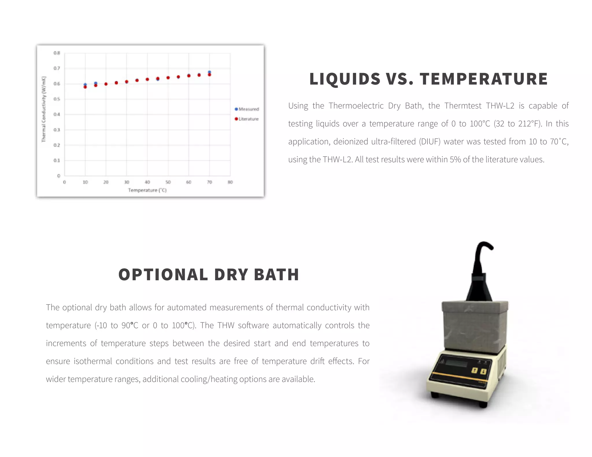 OPTIONAL DRY BATH
The optional dry bath allows for automated measurements of thermal conductivity with
temperature (-10 to 90°C or 0 to 100°C). The THW software automatically controls the
increments of temperature steps between the desired start and end temperatures to
ensure isothermal conditions and test results are free of temperature drift effects. For
wider temperature ranges, additional cooling/heating options are available.
LIQUIDS VS. TEMPERATURE
Using the Thermoelectric Dry Bath, the Thermtest THW-L2 is capable of
testing liquids over a temperature range of 0 to 100°C (32 to 212°F). In this
application, deionized ultra-filtered (DIUF) water was tested from 10 to 70˚C,
using the THW-L2. All test results were within 5% of the literature values.