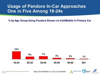 Usage of Pandora In-Car Approaches
           One in Five Among 18-24s

            % by Age Group Using Pandora Stream vi...