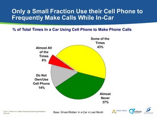 Only a Small Fraction Use their Cell Phone to
           Frequently Make Calls While In-Car
            % of Total Times I...