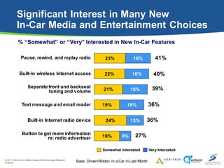 Significant Interest in Many New
           In-Car Media and Entertainment Choices
            % “Somewhat” or “Very” Inte...