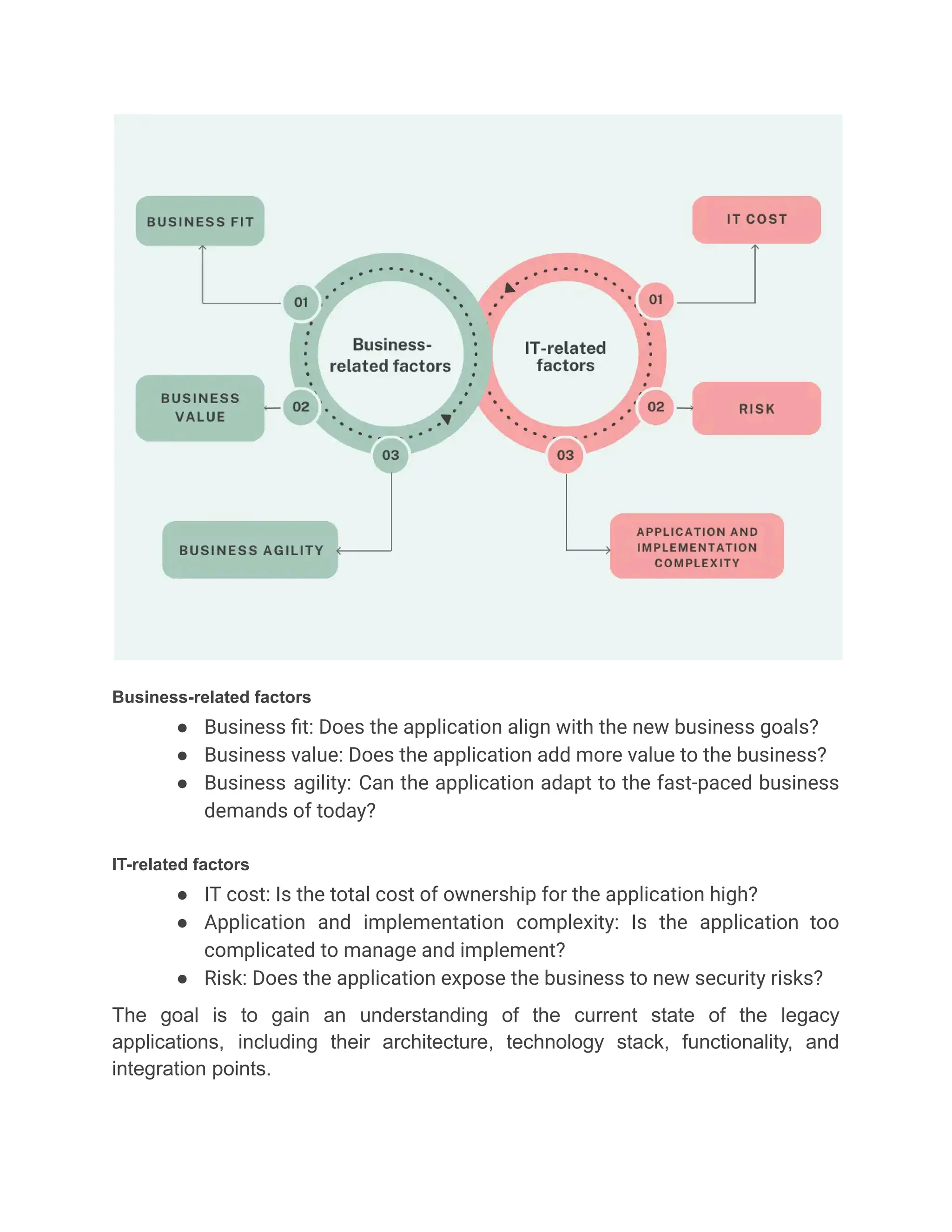 Business-related factors
●​ Business fit: Does the application align with the new business goals?
●​ Business value: Does the application add more value to the business?
●​ Business agility: Can the application adapt to the fast-paced business
demands of today?
IT-related factors
●​ IT cost: Is the total cost of ownership for the application high?
●​ Application and implementation complexity: Is the application too
complicated to manage and implement?
●​ Risk: Does the application expose the business to new security risks?
The goal is to gain an understanding of the current state of the legacy
applications, including their architecture, technology stack, functionality, and
integration points.
 