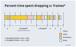 Percent time spent dropping 2+ frames*
VSync
Input
Animation
Draw
0
<2 dropped frames = 6/11 = 55%
2+ dropped frames = 5/11 = 45%
4 dropped* 1 dropped 0 0 0
*rendered on the 5th frame
*…reasonable?
 