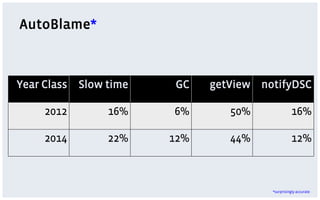 AutoBlame*
Year Class Slow time GC getView notifyDSC
2012 16% 6% 50% 16%
2014 22% 12% 44% 12%
*surprisingly accurate
 