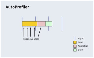 AutoProﬁler
VSync
Input
Animation
Draw
Expensive Work
 