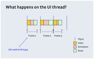 What happens on the UI thread?
VSync
Input
Animation
Draw
Frame 1 Frame 2 Frame 3
Get used to this guy
 