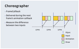 Choreographer
▪  FrameCallback
▪  Delivered during the next
frame’s animation callback
▪  Measure the difference
between two inputs
VSync
Input
Animation
Draw
17ms 17ms17ms
 