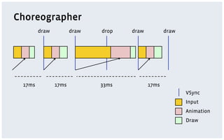 Choreographer
VSync
Input
Animation
Draw
17ms 33ms17ms
draw draw drawdrop draw
17ms
 