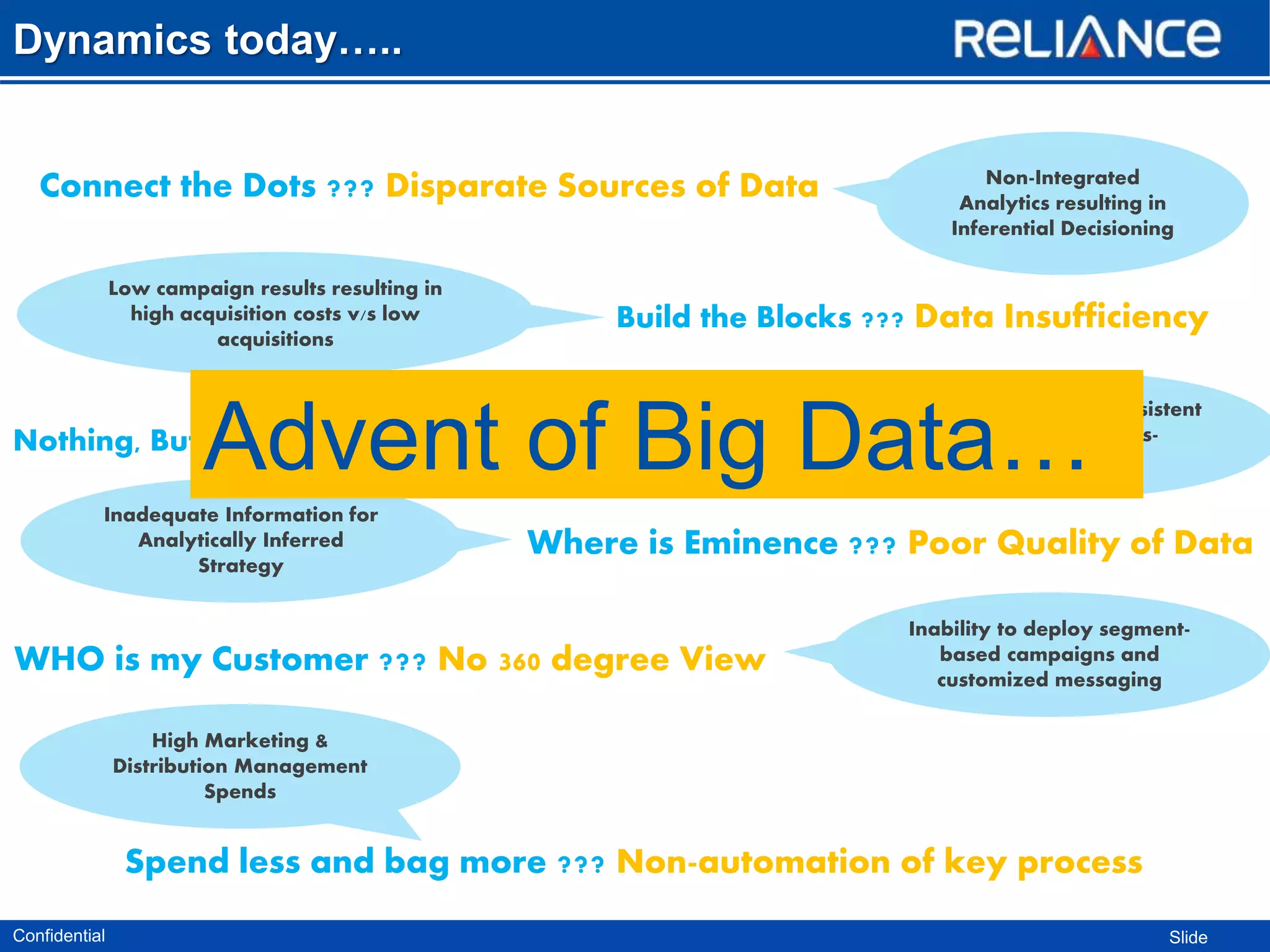 Dynamics today…..

Connect the Dots ??? Disparate Sources of Data
Low campaign results resulting in
high acquisition costs v/s low
acquisitions

Non-Integrated
Analytics resulting in
Inferential Decisioning

Build the Blocks ??? Data Insufficiency

Advent of Big Data…

Nothing, But the Truth ??? No Single Version of Truth
Inadequate Information for
Analytically Inferred
Strategy

Inaccurate & Inconsistent
Information Dissemination

Where is Eminence ??? Poor Quality of Data

WHO is my Customer ??? No 360 degree View

Inability to deploy segmentbased campaigns and
customized messaging

High Marketing &
Distribution Management
Spends

Spend less and bag more ??? Non-automation of key process
Confidential

Slide

 