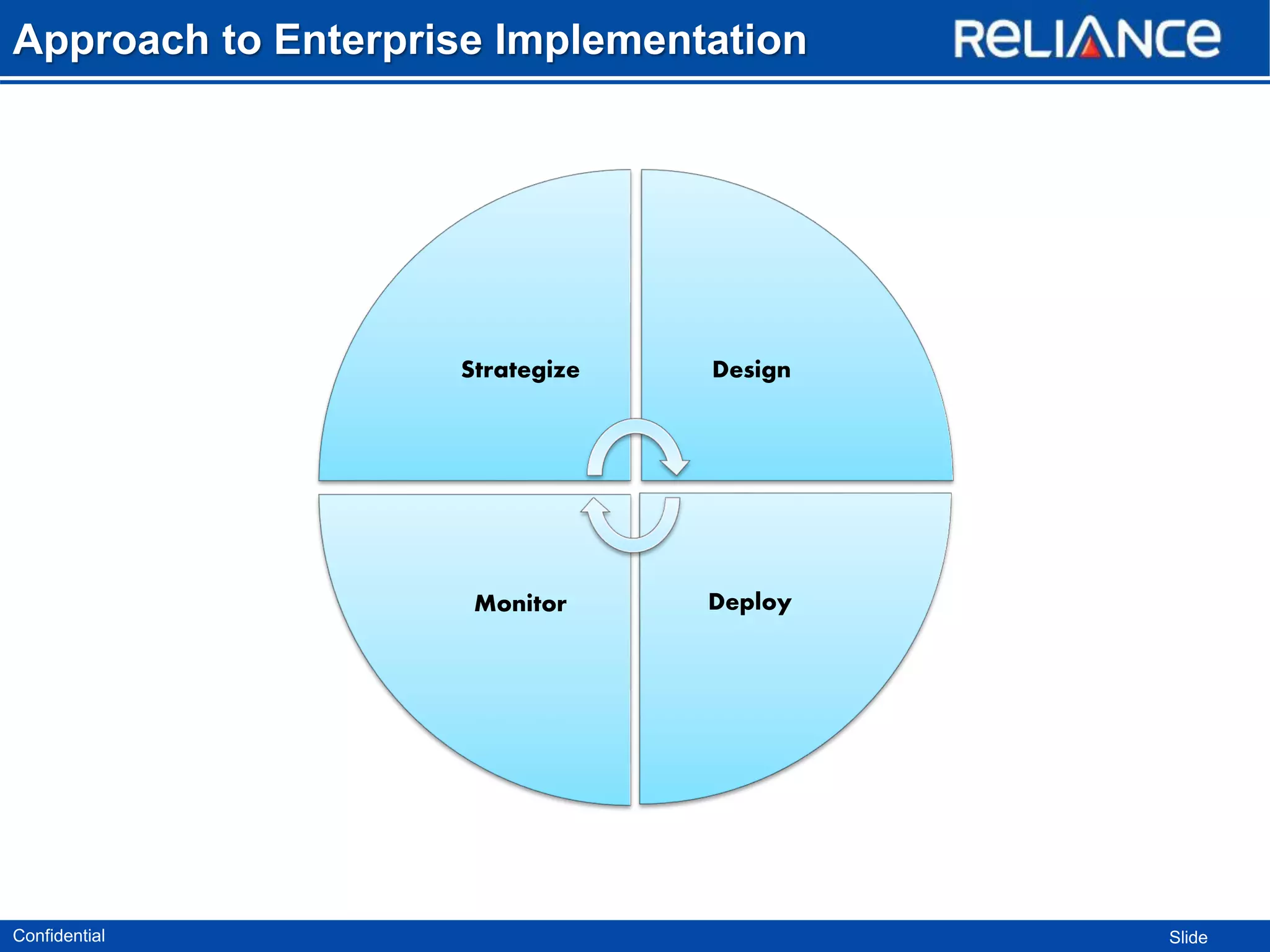 Approach to Enterprise Implementation

Strategize

Monitor

Confidential

Design

Deploy

Slide

 