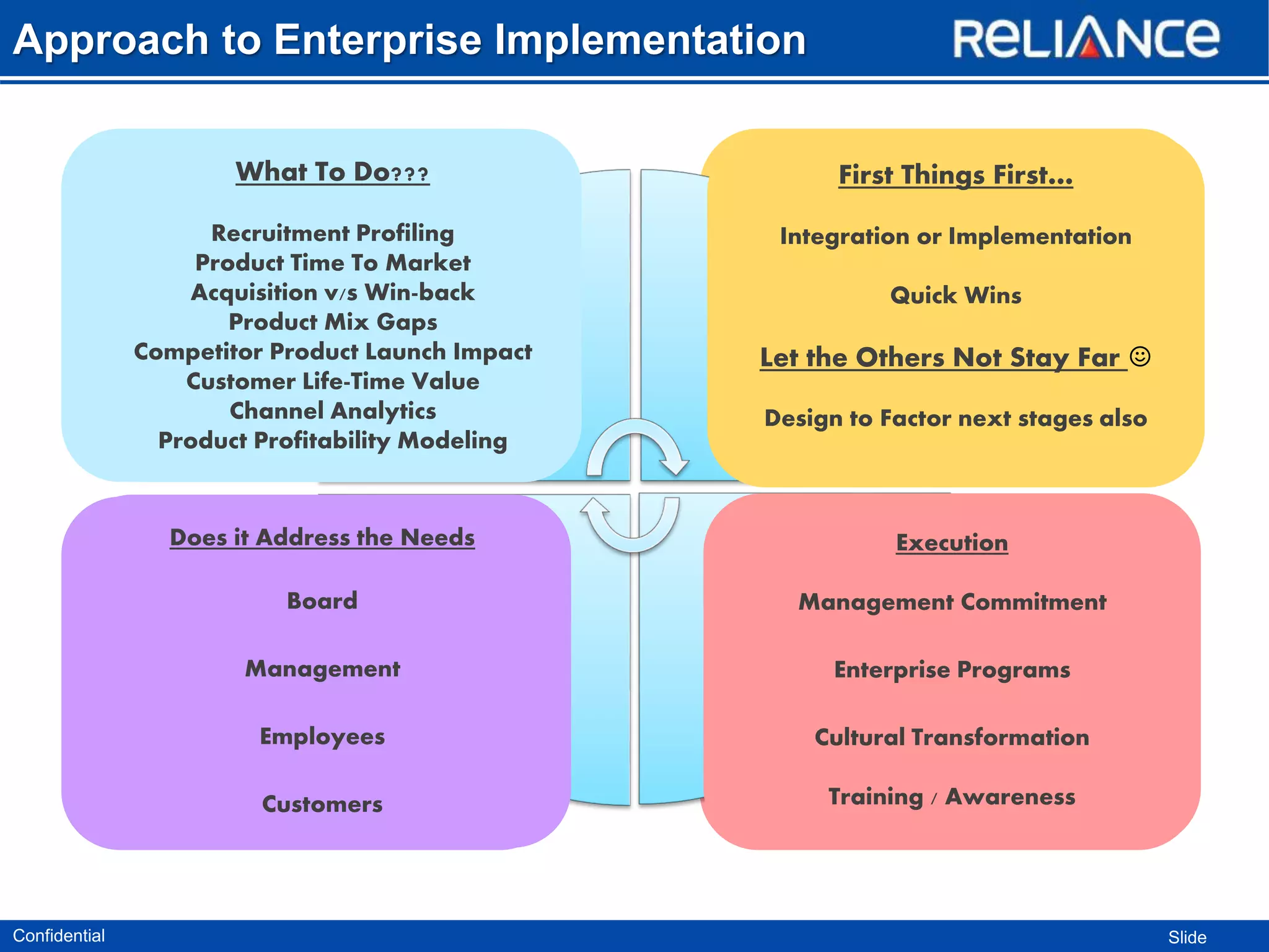 Approach to Enterprise Implementation
What To Do???

Sales
Transformation
Recruitment Profiling
Product Time To Market
On Demand Reports
Acquisition v/s Win-back
Product Mix Gaps
Propensity Modeling
Competitor Product Launch Impact
Strategize
Customer Life-Time Value
Customer
Channel Analytics
Profitability
Product Profitability Modeling

Does it
Management Address the Needs
Dashboards
Board
Monitor
Enterprise
Information Management
Visualization
Employees
Intelligence & Ad-Hoc Analysis
Customers

Confidential

First ThingsIdentification of
First…

Analytical Areas
Integration or Implementation
BIU - Business
Quick Wins Technology
Integration

Let
Design the Others Not Stay Far ☺
Knowledge
Design to Factor nextManagement
stages also

Execution
Deploy Management Commitment
Phased
Deployment
Enterprise Programs
Enterprise Participation
Cultural Transformation
Training / Awareness

Slide

 