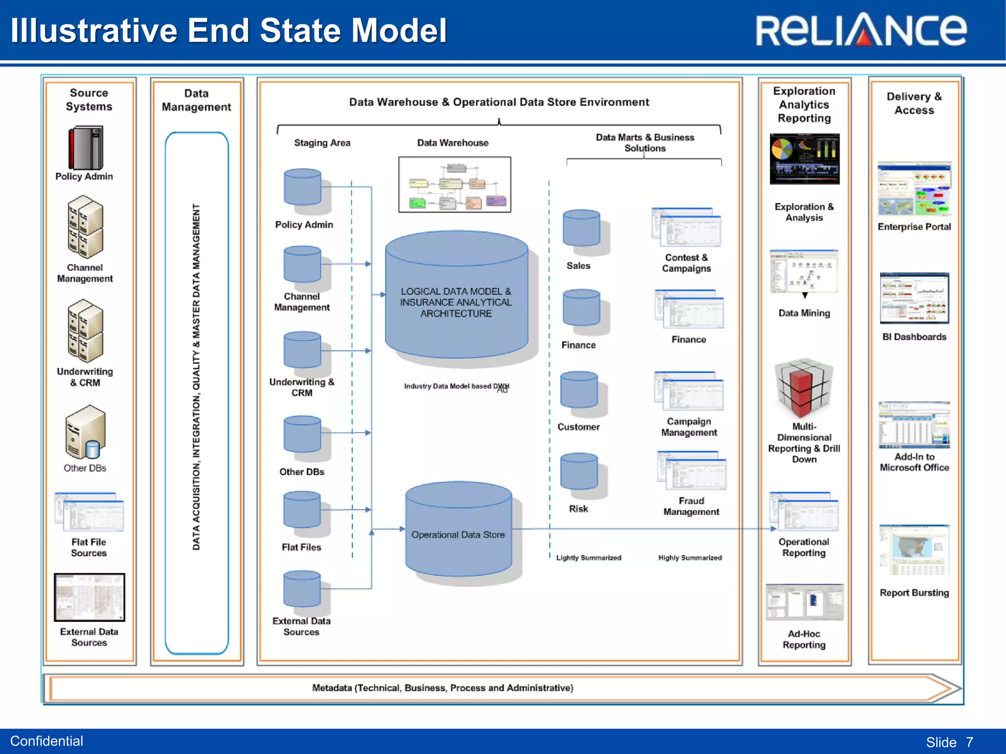 Illustrative End State Model

Confidential

Slide 7

 