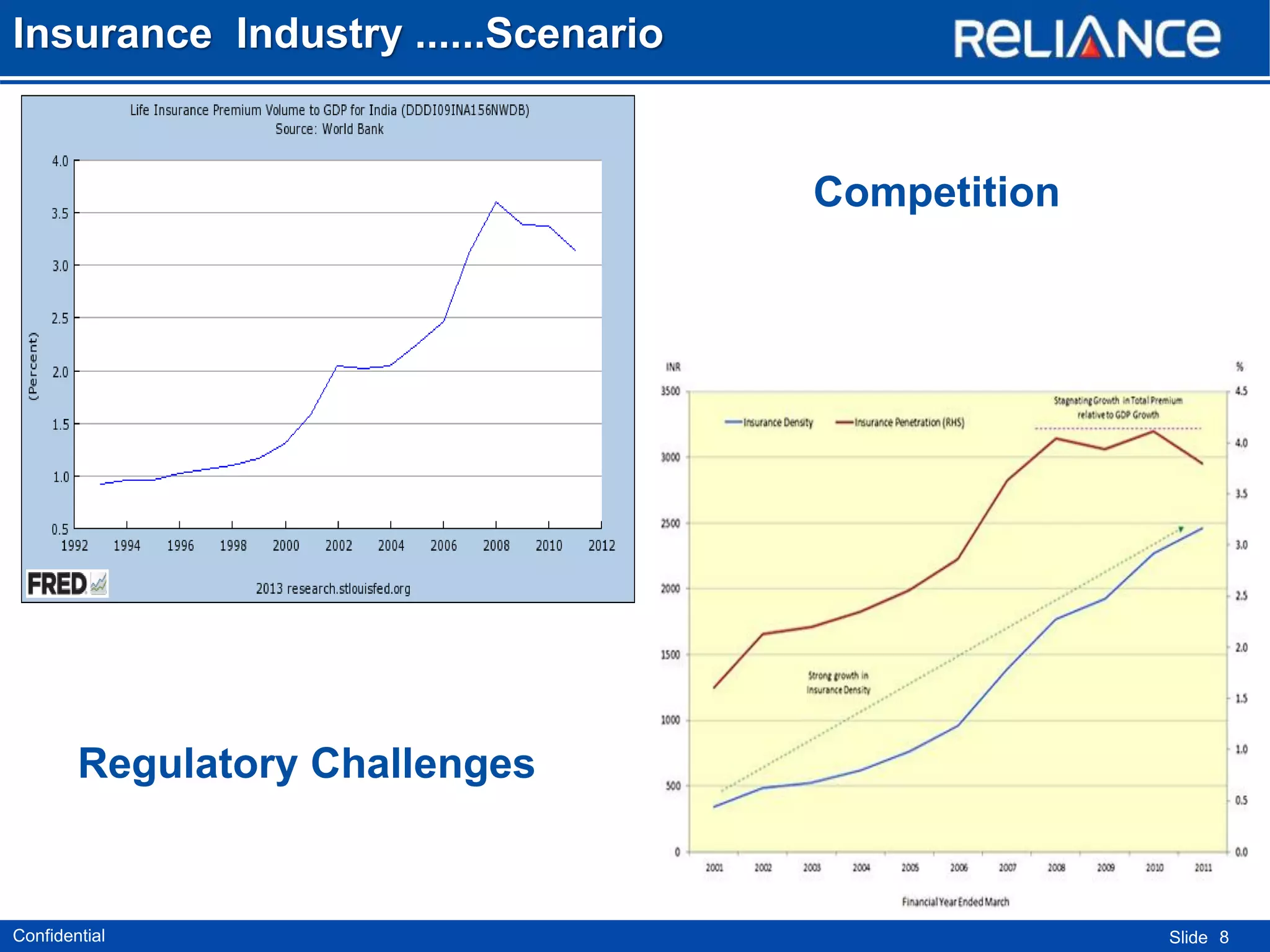 Insurance Industry ......Scenario

Competition

Regulatory Challenges

Confidential

Slide 8

 