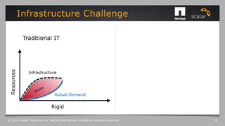 Infrastructure Challenge
© 2014 Scalar Decisions Inc. Not for distribution outside of intended audience. 10
Infrastructure
Rigid
Resources
Traditional IT
Actual Demand
 