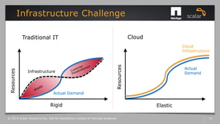 Infrastructure Challenge
© 2014 Scalar Decisions Inc. Not for distribution outside of intended audience. 11
Elastic
Resources
Cloud
Cloud
Infrastructure
Actual
DemandInfrastructure
Rigid
Resources
Traditional IT
Actual Demand
 