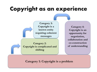 Copyright as an experience
Category 4:
Copyright is an
opportunity for
negotiation,
collaboration and
co-construction
of understanding
Category 1: Copyright is a problem
Category 2:
Copyright is complicated and
shifting
Category 3:
Copyright is a
known entity
requiring coherent
messages
 