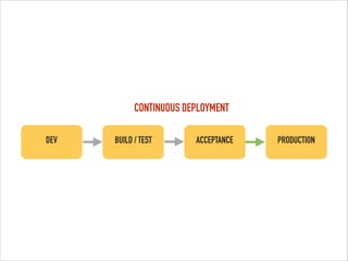 WHY CONTINUOUS DEPLOYMENT
▸ Small steps
▸ Early feedback
▸ Less overhead
▸ Reduce cycle time
▸ Reduce risk
 