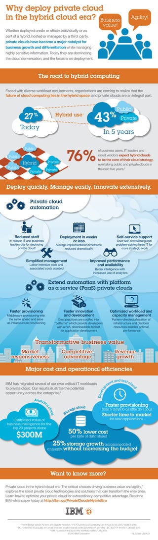 Why deploy private cloud 
in the hybrid cloud era? 
Whether deployed onsite or offsite, individually or as 
part of a hybrid, hosted or managed by a third party, 
private clouds have become a major catalyst for 
business growth and differentiation while managing 
highly sensitive information. Today they are dominating 
the cloud conversation, and the focus is on deployment. 
The road to hybrid computing 
Faced with diverse workload requirements, organizations are coming to realize that the 
future of cloud computing lies in the hybrid space, and private clouds are an integral part. 
Public 
Deploy quickly. Manage easily. Innovate extensively. 
Private cloud 
automation 
Public 
Extend automation with platform 
as a service (PaaS) private clouds 
50% lower cost 
per byte of data stored 
25% storage growth accommodated 
annually without increasing the budget 
27% 
Today 
In 5 years 
Hybrid use1 
76% 
Public 
IBM has migrated several of our own critical IT workloads 
to private cloud. Our results illustrate the potential 
opportunity across the enterprise.4 
Faster provisioning 
from 5 days to as little as 1 hour 
Shorter time to market 
Estimated value of for new applications 
business intelligence for the 
top 20 projects alone 
$300M 
Want to know more? 
Private cloud in the hybrid cloud era: The critical choices driving business value and agility,” 
explores the latest private cloud technologies and solutions that can transform the enterprise. 
Learn how to optimize your private cloud for extraordinary competitive advantage. Read the 
IBM white paper today at http://ibm.co/PrivateCloudinHybridEra 
1,2 North Bridge Venture Partners and GigaOM Research, “The Future of Cloud Computing: 3rd Annual Survey 2013,” October 2013. 
3 IDC, “Enterprise cloud public and private end-user adoption signals continued shifts in IT spending,” IDC #237171, Volume: 1, October 2012. 
4 IBM, “Success in the cloud: Why workload matters,” July 2013. 
© 2013 IBM Corporation 
of business users, IT leaders and 
cloud vendors expect hybrid clouds 
to be the core of their cloud strategy, 
overtaking public and private clouds in 
the next five years.2 
Analytics cloud 
Development and test cloud 
Storage cloud 
43% Private 
Public 
Hybrid 
Private 
Private Private 
Business 
value! 
Agility! 
Self-service support 
User self-provisioning and 
problem-solving frees IT for 
more strategic work 
Deployment in weeks 
or less 
Average implementation timeframe 
reduced dramatically 
Reduced staff 
#1 reason IT and business 
leaders cite for deploying 
private cloud3 
Improved performance 
and availability 
Better intelligence with 
increased use of analytics 
Simplified management 
Labor-intensive tools and 
associated costs avoided 
Faster provisioning 
Middleware provisioning with 
the same speed and ease 
as infrastructure provisioning 
Faster innovation 
and development 
Best practices are codifed into 
“patterns” which provide developers 
with a rich, downloadable toolset 
for application development 
Optimized workload and 
capacity management 
Pattern-directed allocation of 
infrastructure and platform 
resources enables optimal 
performance 
Major cost and operational efficiencies 
RLJ12348-USEN-01 
