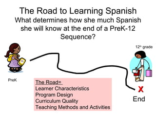The Road to Learning Spanish
   What determines how she much Spanish
    she will know at the end of a PreK-12
                 Sequence?
                                            12th grade




PreK
          The Road=
          Learner Characteristics            X
          Program Design
          Curriculum Quality                End
          Teaching Methods and Activities
 