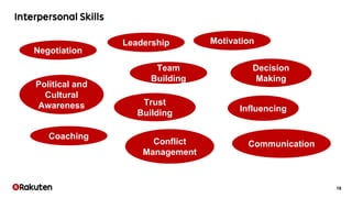 18
Decision
Making
Team
Building
Motivation
Communication
Influencing
Leadership
Political and
Cultural
Awareness
Negotiat...