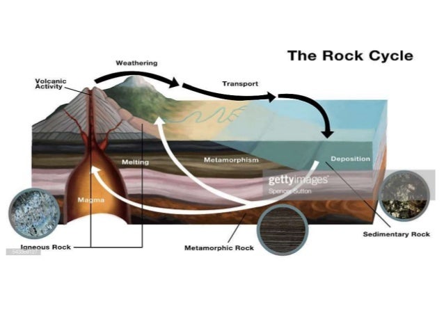 The rock cycle