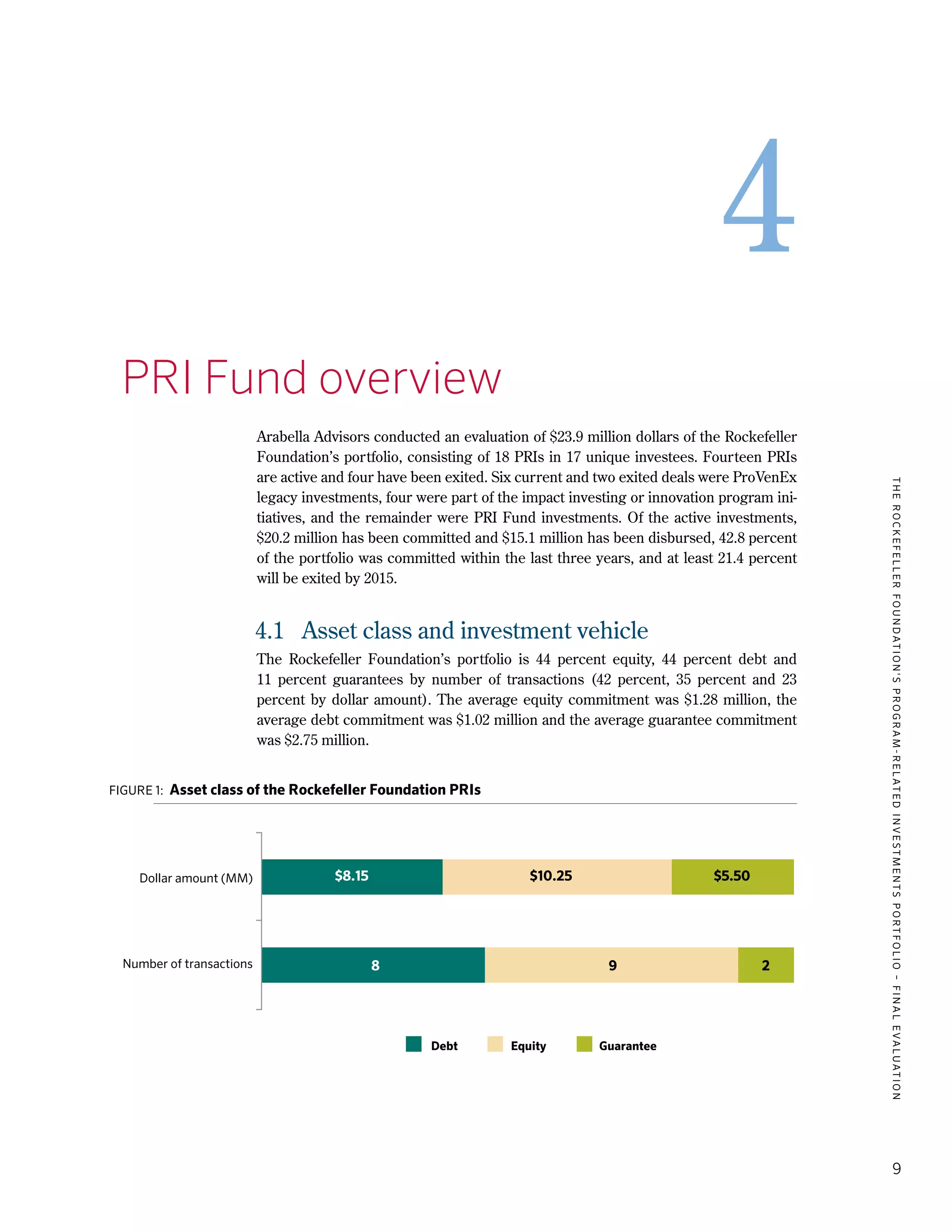 TheRockefellerFoundation'sProgram-RelatedInvestmentsPortfolio–finalevaluation
9
4
4.	PRI Fund overview
Arabella Advisors conducted an evaluation of $23.9 million dollars of the Rockefeller
Foundation’s portfolio, consisting of 18 PRIs in 17 unique investees. Fourteen PRIs
are active and four have been exited. Six current and two exited deals were ProVenEx
legacy investments, four were part of the impact investing or innovation program ini-
tiatives, and the remainder were PRI Fund investments. Of the active investments,
$20.2 million has been committed and $15.1 million has been disbursed, 42.8 percent
of the portfolio was committed within the last three years, and at least 21.4 percent
will be exited by 2015.
4.1	 Asset class and investment vehicle
The Rockefeller Foundation’s portfolio is 44 percent equity, 44 percent debt and
11 percent guarantees by number of transactions (42 percent, 35 percent and 23
percent by dollar amount). The average equity commitment was $1.28 million, the
average debt commitment was $1.02 million and the average guarantee commitment
was $2.75 million.
Figure 1: Asset class of the Rockefeller Foundation PRIs
Dollar amount (MM)
Number of transactions
Debt Equity Guarantee
$8.15
8 9 2
$5.50$10.25
 