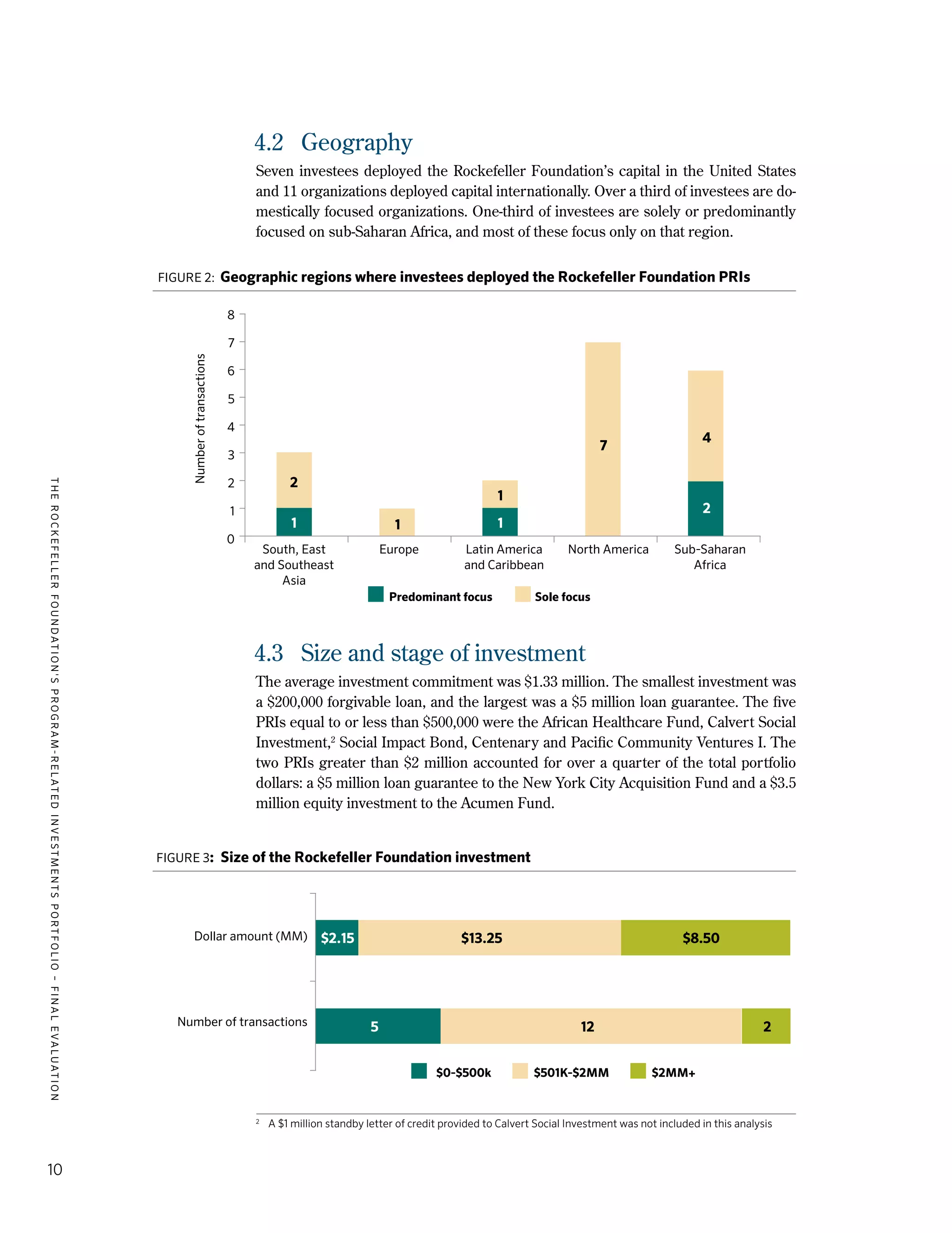 TheRockefellerFoundation'sProgram-RelatedInvestmentsPortfolio–finalevaluation
10
4.2	 Geography
Seven investees deployed the Rockefeller Foundation’s capital in the United States
and 11 organizations deployed capital internationally. Over a third of investees are do-
mestically focused organizations. One-third of investees are solely or predominantly
focused on sub-Saharan Africa, and most of these focus only on that region.
Figure 2: Geographic regions where investees deployed the Rockefeller Foundation PRIs
4.3	 Size and stage of investment
The average investment commitment was $1.33 million. The smallest investment was
a $200,000 forgivable loan, and the largest was a $5 million loan guarantee. The five
PRIs equal to or less than $500,000 were the African Healthcare Fund, Calvert Social
Investment,2
Social Impact Bond, Centenary and Pacific Community Ventures I. The
two PRIs greater than $2 million accounted for over a quarter of the total portfolio
dollars: a $5 million loan guarantee to the New York City Acquisition Fund and a $3.5
million equity investment to the Acumen Fund.
Figure 3: Size of the Rockefeller Foundation investment
2
	 A $1 million standby letter of credit provided to Calvert Social Investment was not included in this analysis
8
7
6
5
4
3
2
1
0
South, East
and Southeast
Asia
Europe Latin America
and Caribbean
North America Sub-Saharan
Africa
Numberoftransactions
Predominant focus Sole focus
$13.25
12 2
$2.15
5
$8.50
2
1
1
1
2
7
4
1
Dollar amount (MM)
Number of transactions
$0-$500k $501K-$2MM $2MM+
 