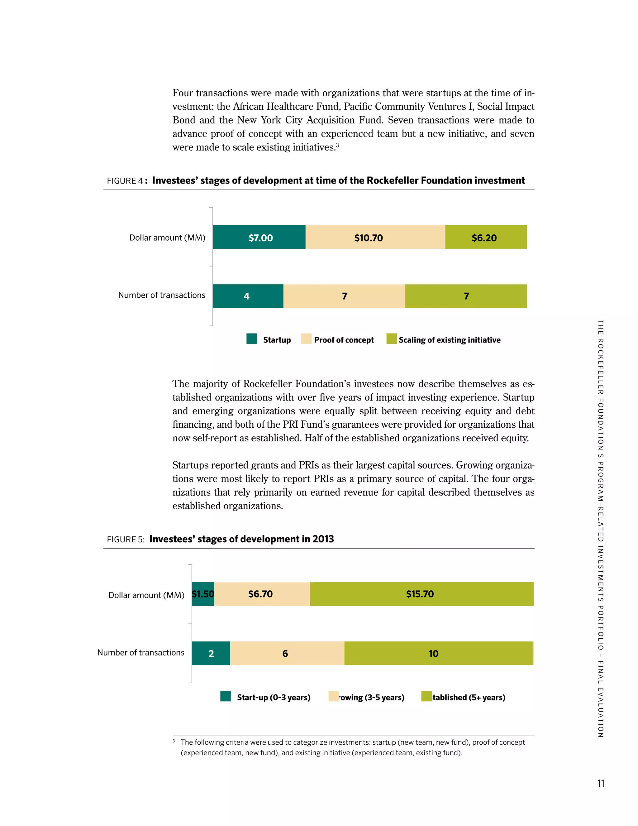 TheRockefellerFoundation'sProgram-RelatedInvestmentsPortfolio–finalevaluation
11
Four transactions were made with organizations that were startups at the time of in-
vestment: the African Healthcare Fund, Pacific Community Ventures I, Social Impact
Bond and the New York City Acquisition Fund. Seven transactions were made to
advance proof of concept with an experienced team but a new initiative, and seven
were made to scale existing initiatives.3
Figure 4 : Investees’ stages of development at time of the Rockefeller Foundation investment
The majority of Rockefeller Foundation’s investees now describe themselves as es-
tablished organizations with over five years of impact investing experience. Startup
and emerging organizations were equally split between receiving equity and debt
financing, and both of the PRI Fund’s guarantees were provided for organizations that
now self-report as established. Half of the established organizations received equity.
Startups reported grants and PRIs as their largest capital sources. Growing organiza-
tions were most likely to report PRIs as a primary source of capital. The four orga-
nizations that rely primarily on earned revenue for capital described themselves as
established organizations.
Figure 5: Investees’ stages of development in 2013
3
	 The following criteria were used to categorize investments: startup (new team, new fund), proof of concept
(experienced team, new fund), and existing initiative (experienced team, existing fund).
$10.70
$15.70$6.70
7
6
7
10
$6.20$7.00
$1.50
4
2
Dollar amount (MM)
Number of transactions
Dollar amount (MM)
Number of transactions
Startup Proof of concept Scaling of existing initiative
Start-up (0-3 years) Growing (3-5 years) Established (5+ years)
 