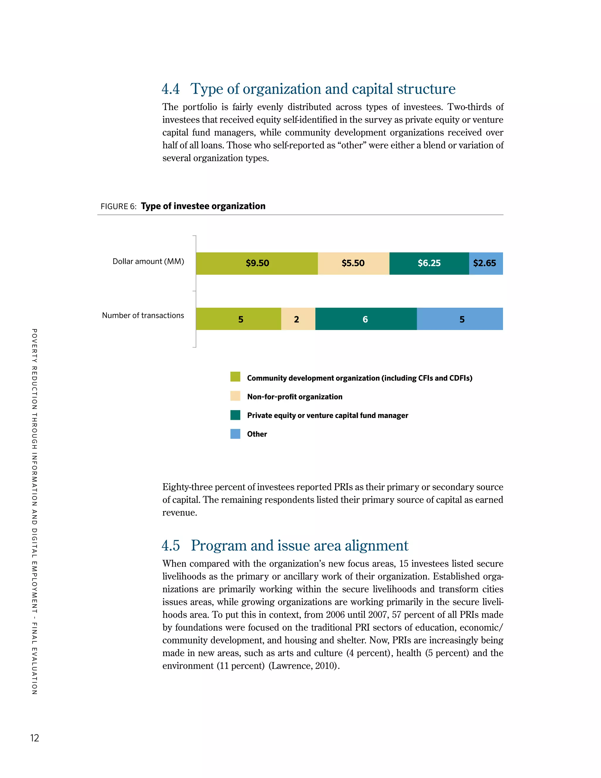 12
PovertyReductionthroughInformationandDigitalEmployment-finalevaluation
4.4	 Type of organization and capital structure
The portfolio is fairly evenly distributed across types of investees. Two-thirds of
investees that received equity self-identified in the survey as private equity or venture
capital fund managers, while community development organizations received over
half of all loans. Those who self-reported as “other” were either a blend or variation of
several organization types.
Figure 6: Type of investee organization
Eighty-three percent of investees reported PRIs as their primary or secondary source
of capital. The remaining respondents listed their primary source of capital as earned
revenue.
4.5	 Program and issue area alignment
When compared with the organization’s new focus areas, 15 investees listed secure
livelihoods as the primary or ancillary work of their organization. Established orga-
nizations are primarily working within the secure livelihoods and transform cities
issues areas, while growing organizations are working primarily in the secure liveli-
hoods area. To put this in context, from 2006 until 2007, 57 percent of all PRIs made
by foundations were focused on the traditional PRI sectors of education, economic/
community development, and housing and shelter. Now, PRIs are increasingly being
made in new areas, such as arts and culture (4 percent), health (5 percent) and the
environment (11 percent) (Lawrence, 2010).
$6.25 $2.65$5.50
5 2 6 5
$9.50Dollar amount (MM)
Number of transactions
Community development organization (including CFIs and CDFIs)
Non-for-profit organization
Private equity or venture capital fund manager
Other
 