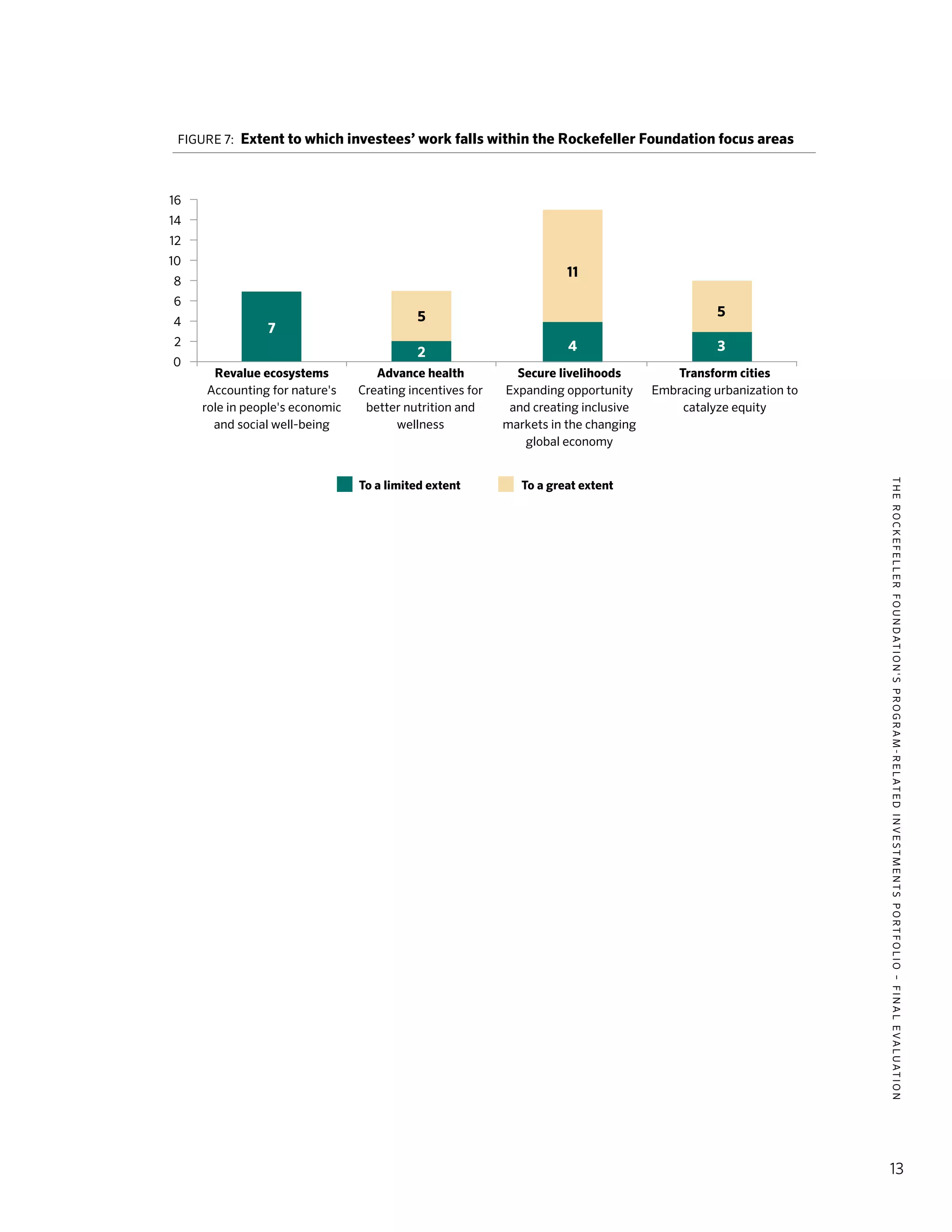 TheRockefellerFoundation'sProgram-RelatedInvestmentsPortfolio–finalevaluation
13
Figure 7: Extent to which investees’ work falls within the Rockefeller Foundation focus areas
16
14
12
10
8
6
4
2
0
Revalue ecosystems
Accounting for nature's
role in people's economic
and social well-being
Advance health
Creating incentives for
better nutrition and
wellness
Secure livelihoods
Expanding opportunity
and creating inclusive
markets in the changing
global economy
Transform cities
Embracing urbanization to
catalyze equity
5
2
11
4 3
5
7
To a limited extent To a great extent
 