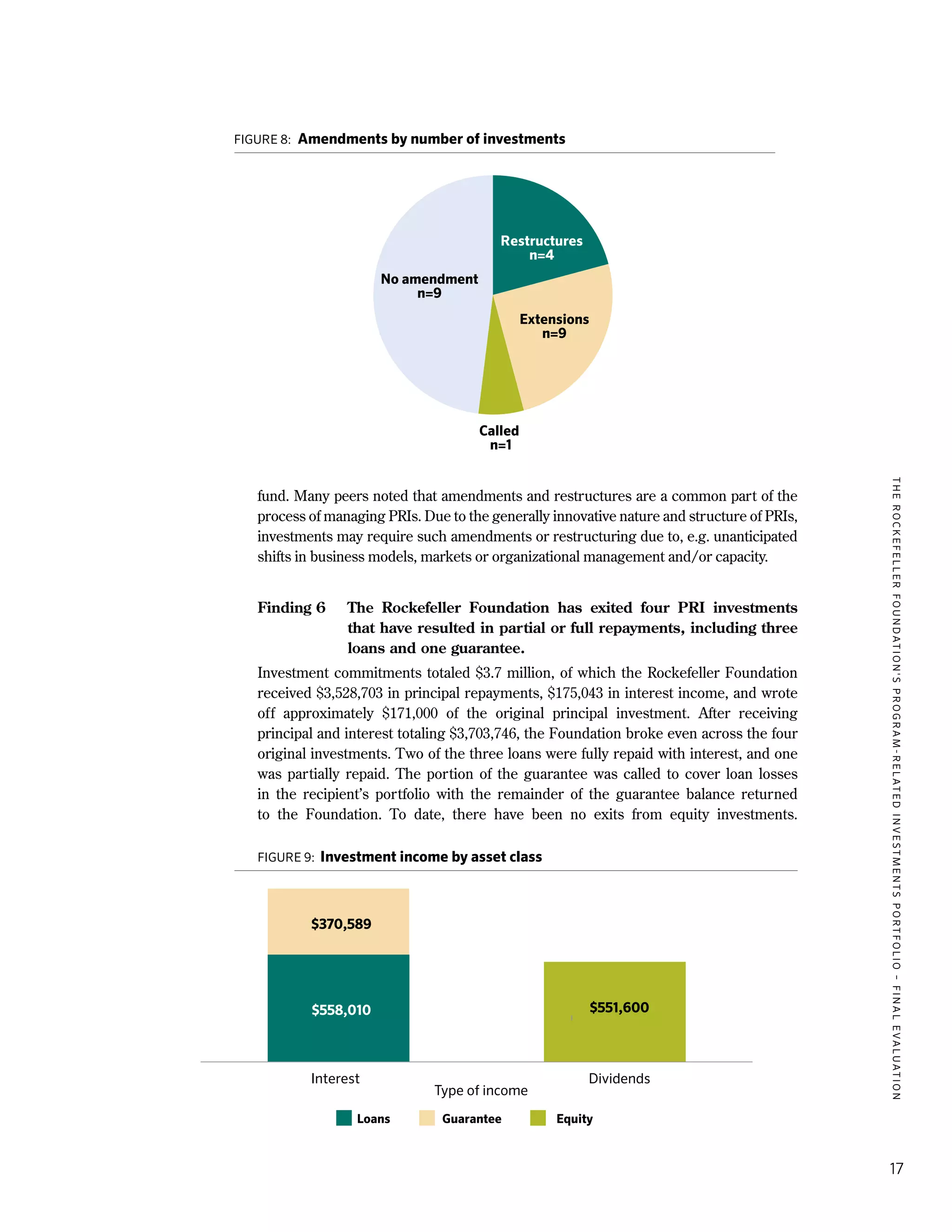 TheRockefellerFoundation'sProgram-RelatedInvestmentsPortfolio–finalevaluation
17
fund. Many peers noted that amendments and restructures are a common part of the
process of managing PRIs. Due to the generally innovative nature and structure of PRIs,
investments may require such amendments or restructuring due to, e.g. unanticipated
shifts in business models, markets or organizational management and/or capacity.
Finding 6	 The Rockefeller Foundation has exited four PRI investments
that have resulted in partial or full repayments, including three
loans and one guarantee.
Investment commitments totaled $3.7 million, of which the Rockefeller Foundation
received $3,528,703 in principal repayments, $175,043 in interest income, and wrote
off approximately $171,000 of the original principal investment. After receiving
principal and interest totaling $3,703,746, the Foundation broke even across the four
original investments. Two of the three loans were fully repaid with interest, and one
was partially repaid. The portion of the guarantee was called to cover loan losses
in the recipient’s portfolio with the remainder of the guarantee balance returned
to the Foundation. To date, there have been no exits from equity investments.
Figure 9: Investment income by asset class
No amendment
n=9
Extensions
n=9
Restructures
n=4
Called
n=1
Loans Guarantee Equity
$558,010 $551,600
Interest Dividends
Type of income
$370,589
Figure 8: Amendments by number of investments
 