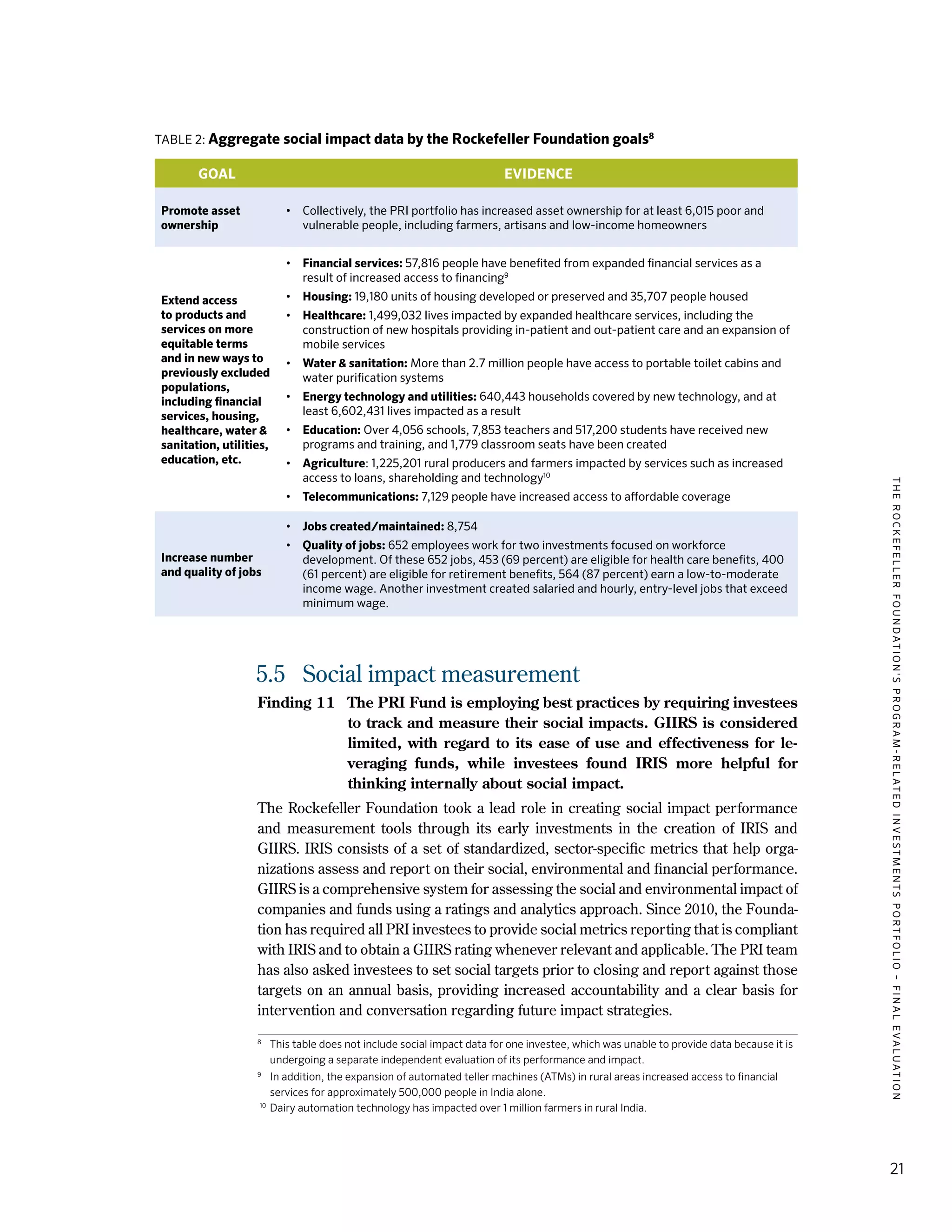 TheRockefellerFoundation'sProgram-RelatedInvestmentsPortfolio–finalevaluation
21
Table 2: Aggregate social impact data by the Rockefeller Foundation goals8
Goal Evidence
Promote asset
ownership
•	 Collectively, the PRI portfolio has increased asset ownership for at least 6,015 poor and
vulnerable people, including farmers, artisans and low-income homeowners
Extend access
to products and
services on more
equitable terms
and in new ways to
previously excluded
populations,
including financial
services, housing,
healthcare, water &
sanitation, utilities,
education, etc.
•	 Financial services: 57,816 people have benefited from expanded financial services as a
result of increased access to financing9
•	 Housing: 19,180 units of housing developed or preserved and 35,707 people housed
•	 Healthcare: 1,499,032 lives impacted by expanded healthcare services, including the
construction of new hospitals providing in-patient and out-patient care and an expansion of
mobile services
•	 Water & sanitation: More than 2.7 million people have access to portable toilet cabins and
water purification systems
•	 Energy technology and utilities: 640,443 households covered by new technology, and at
least 6,602,431 lives impacted as a result
•	 Education: Over 4,056 schools, 7,853 teachers and 517,200 students have received new
programs and training, and 1,779 classroom seats have been created
•	 Agriculture: 1,225,201 rural producers and farmers impacted by services such as increased
access to loans, shareholding and technology10
•	 Telecommunications: 7,129 people have increased access to affordable coverage
Increase number
and quality of jobs
•	 Jobs created/maintained: 8,754
•	 Quality of jobs: 652 employees work for two investments focused on workforce
development. Of these 652 jobs, 453 (69 percent) are eligible for health care benefits, 400
(61 percent) are eligible for retirement benefits, 564 (87 percent) earn a low-to-moderate
income wage. Another investment created salaried and hourly, entry-level jobs that exceed
minimum wage.
5.5	 Social impact measurement
Finding 11	 The PRI Fund is employing best practices by requiring investees
to track and measure their social impacts. GIIRS is considered
limited, with regard to its ease of use and effectiveness for le-
veraging funds, while investees found IRIS more helpful for
thinking internally about social impact.
The Rockefeller Foundation took a lead role in creating social impact performance
and measurement tools through its early investments in the creation of IRIS and
GIIRS. IRIS consists of a set of standardized, sector-specific metrics that help orga-
nizations assess and report on their social, environmental and financial performance.
GIIRS is a comprehensive system for assessing the social and environmental impact of
companies and funds using a ratings and analytics approach. Since 2010, the Founda-
tion has required all PRI investees to provide social metrics reporting that is compliant
with IRIS and to obtain a GIIRS rating whenever relevant and applicable. The PRI team
has also asked investees to set social targets prior to closing and report against those
targets on an annual basis, providing increased accountability and a clear basis for
intervention and conversation regarding future impact strategies.
8
	 This table does not include social impact data for one investee, which was unable to provide data because it is
undergoing a separate independent evaluation of its performance and impact.
9
	 In addition, the expansion of automated teller machines (ATMs) in rural areas increased access to financial
services for approximately 500,000 people in India alone.
10	
Dairy automation technology has impacted over 1 million farmers in rural India.
 