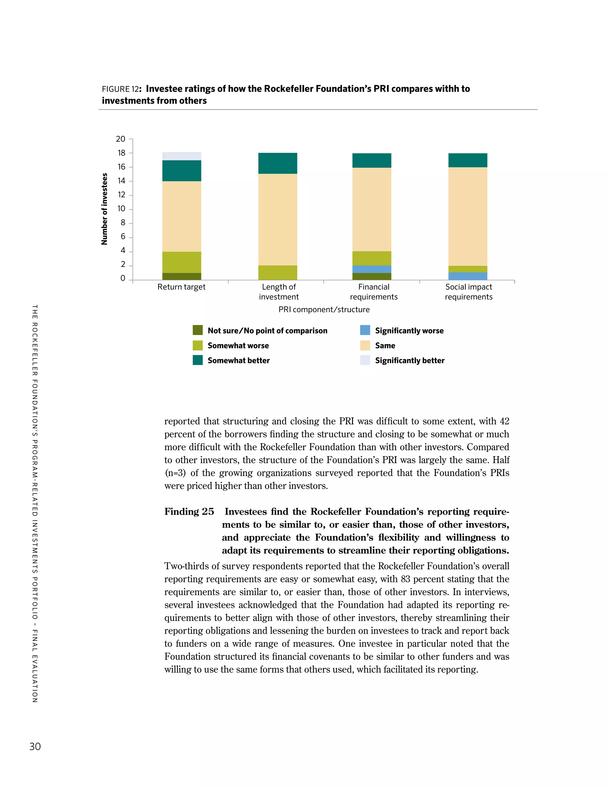 TheRockefellerFoundation'sProgram-RelatedInvestmentsPortfolio–finalevaluation
30
reported that structuring and closing the PRI was difficult to some extent, with 42
percent of the borrowers finding the structure and closing to be somewhat or much
more difficult with the Rockefeller Foundation than with other investors. Compared
to other investors, the structure of the Foundation’s PRI was largely the same. Half
(n=3) of the growing organizations surveyed reported that the Foundation’s PRIs
were priced higher than other investors.
Finding 25	 Investees find the Rockefeller Foundation’s reporting require-
ments to be similar to, or easier than, those of other investors,
and appreciate the Foundation’s flexibility and willingness to
adapt its requirements to streamline their reporting obligations.
Two-thirds of survey respondents reported that the Rockefeller Foundation’s overall
reporting requirements are easy or somewhat easy, with 83 percent stating that the
requirements are similar to, or easier than, those of other investors. In interviews,
several investees acknowledged that the Foundation had adapted its reporting re-
quirements to better align with those of other investors, thereby streamlining their
reporting obligations and lessening the burden on investees to track and report back
to funders on a wide range of measures. One investee in particular noted that the
Foundation structured its financial covenants to be similar to other funders and was
willing to use the same forms that others used, which facilitated its reporting.
Return target Length of
investment
Not sure/No point of comparison
Somewhat worse
Somewhat better
Significantly worse
Same
Significantly better
Financial
requirements
Social impact
requirements
20
18
16
14
12
10
8
6
4
2
0
Numberofinvestees
PRI component/structure
Figure 12: Investee ratings of how the Rockefeller Foundation’s PRI compares withh to
investments from others
 