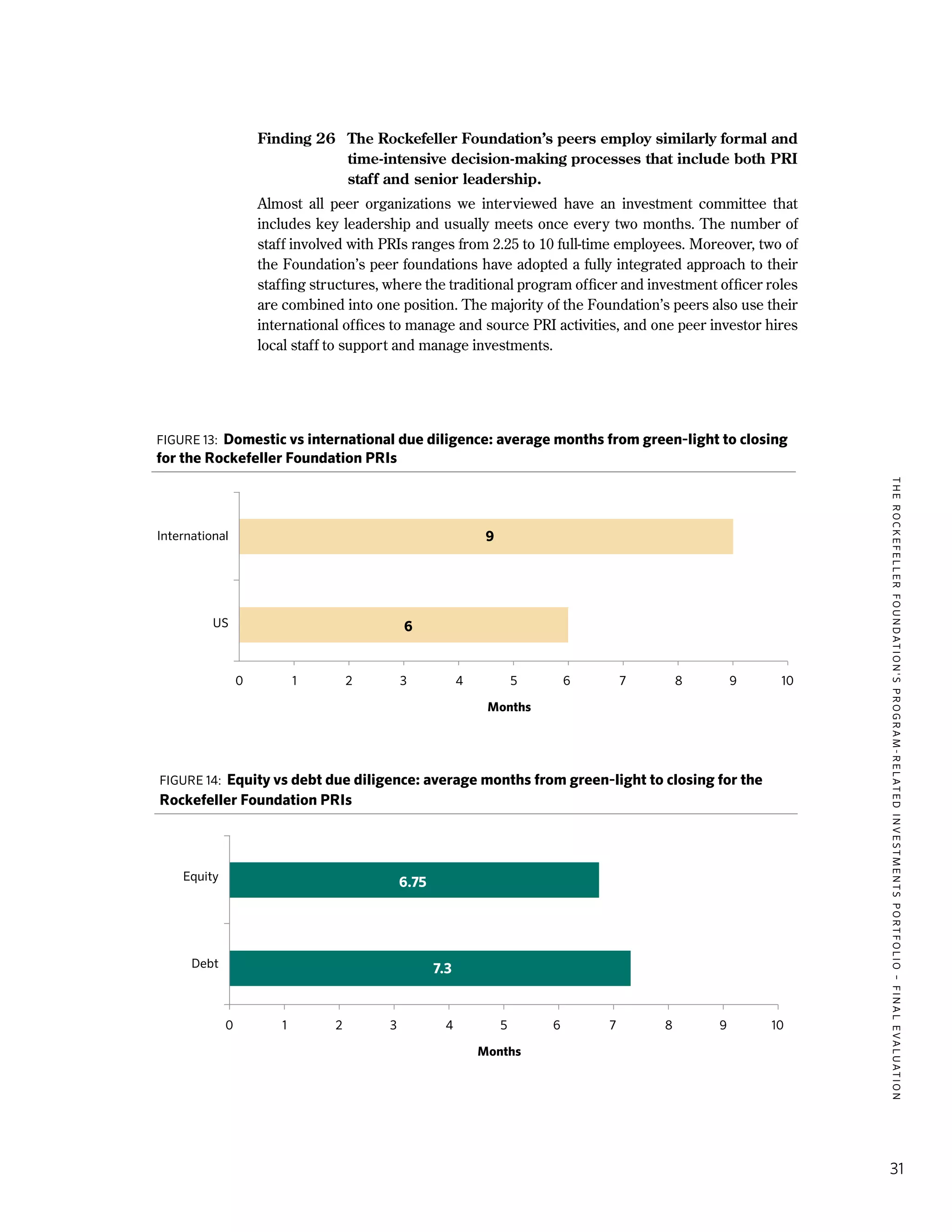 TheRockefellerFoundation'sProgram-RelatedInvestmentsPortfolio–finalevaluation
31
Finding 26	 The Rockefeller Foundation’s peers employ similarly formal and
time-intensive decision-making processes that include both PRI
staff and senior leadership.
Almost all peer organizations we interviewed have an investment committee that
includes key leadership and usually meets once every two months. The number of
staff involved with PRIs ranges from 2.25 to 10 full-time employees. Moreover, two of
the Foundation’s peer foundations have adopted a fully integrated approach to their
staffing structures, where the traditional program officer and investment officer roles
are combined into one position. The majority of the Foundation’s peers also use their
international offices to manage and source PRI activities, and one peer investor hires
local staff to support and manage investments.
Months
Months
0	1	2	3	4	5	6	7	8	9	10
0	1	2	3	4	5	6	7	8	9	10
International
US
Equity
Debt
9
6
6.75
7.3
Figure 14: Equity vs debt due diligence: average months from green-light to closing for the
Rockefeller Foundation PRIs
Figure 13: Domestic vs international due diligence: average months from green-light to closing
for the Rockefeller Foundation PRIs
 