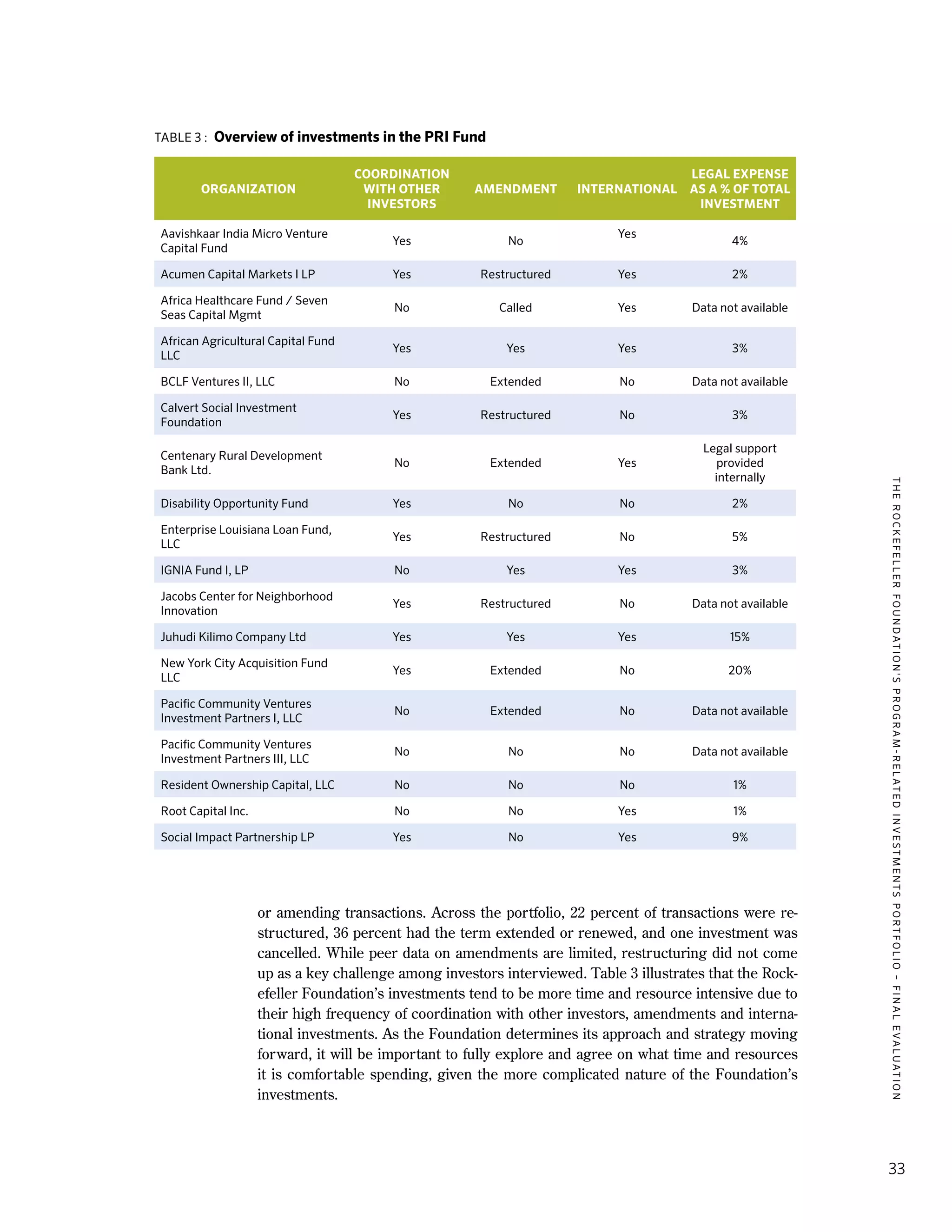TheRockefellerFoundation'sProgram-RelatedInvestmentsPortfolio–finalevaluation
33
or amending transactions. Across the portfolio, 22 percent of transactions were re-
structured, 36 percent had the term extended or renewed, and one investment was
cancelled. While peer data on amendments are limited, restructuring did not come
up as a key challenge among investors interviewed. Table 3 illustrates that the Rock-
efeller Foundation’s investments tend to be more time and resource intensive due to
their high frequency of coordination with other investors, amendments and interna-
tional investments. As the Foundation determines its approach and strategy moving
forward, it will be important to fully explore and agree on what time and resources
it is comfortable spending, given the more complicated nature of the Foundation’s
investments.
Table 3 : Overview of investments in the PRI Fund
Organization
Coordination
with other
investors
Amendment International
Legal expense
as a % of total
investment
Aavishkaar India Micro Venture
Capital Fund
Yes No
Yes
4%
Acumen Capital Markets I LP Yes Restructured Yes 2%
Africa Healthcare Fund / Seven
Seas Capital Mgmt
No Called Yes Data not available
African Agricultural Capital Fund
LLC
Yes Yes Yes 3%
BCLF Ventures II, LLC No Extended No Data not available
Calvert Social Investment
Foundation
Yes Restructured No 3%
Centenary Rural Development
Bank Ltd.
No Extended Yes
Legal support
provided
internally
Disability Opportunity Fund Yes No No 2%
Enterprise Louisiana Loan Fund,
LLC
Yes Restructured No 5%
IGNIA Fund I, LP No Yes Yes 3%
Jacobs Center for Neighborhood
Innovation
Yes Restructured No Data not available
Juhudi Kilimo Company Ltd Yes Yes Yes 15%
New York City Acquisition Fund
LLC
Yes Extended No 20%
Pacific Community Ventures
Investment Partners I, LLC
No Extended No Data not available
Pacific Community Ventures
Investment Partners III, LLC
No No No Data not available
Resident Ownership Capital, LLC No No No 1%
Root Capital Inc. No No Yes 1%
Social Impact Partnership LP Yes No Yes 9%
 