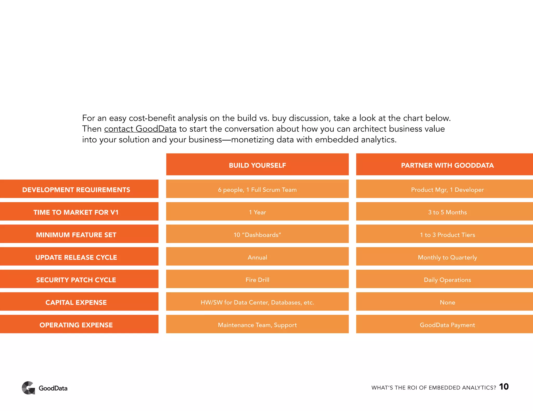 For an easy cost-benefit analysis on the build vs. buy discussion, take a look at the chart below.
Then contact GoodData to start the conversation about how you can architect business value
into your solution and your business—monetizing data with embedded analytics.
DEVELOPMENT REQUIREMENTS
TIME TO MARKET FOR V1
MINIMUM FEATURE SET
UPDATE RELEASE CYCLE
SECURITY PATCH CYCLE
CAPITAL EXPENSE
OPERATING EXPENSE
BUILD YOURSELF
6 people, 1 Full Scrum Team
1 Year
10 “Dashboards”
Annual
Fire Drill
HW/SW for Data Center, Databases, etc.
Maintenance Team, Support
PARTNER WITH GOODDATA
Product Mgr, 1 Developer
3 to 5 Months
1 to 3 Product Tiers
Monthly to Quarterly
Daily Operations
None
GoodData Payment
WHAT’S THE ROI OF EMBEDDED ANALYTICS? 10
 