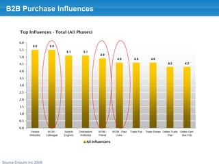 B2B Purchase Influences<br />Source Enquiro Inc 2008<br />