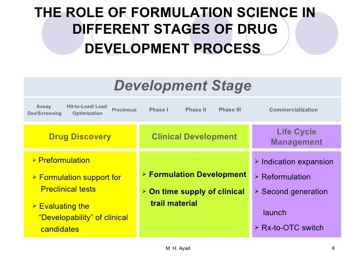 The role and added value of proper formulation development