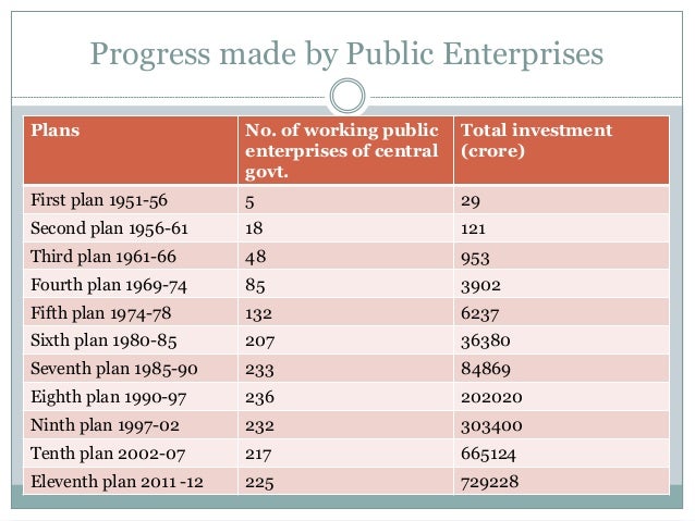 Public sectors in india