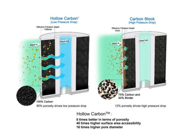 the role of activated carbon in water purification activated charcoal water filter