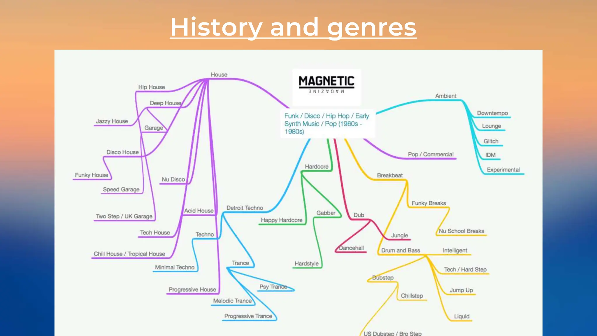History and genres
 