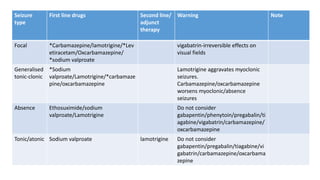 gabapentin for focal seizures